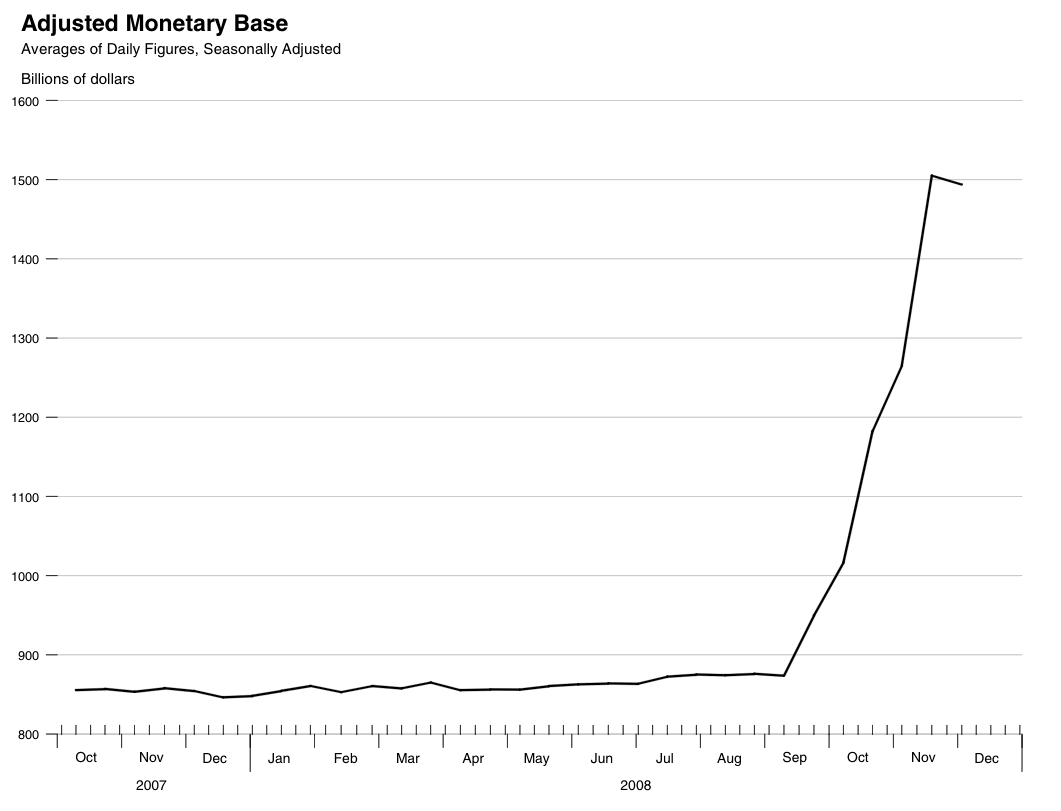 Monetary Base